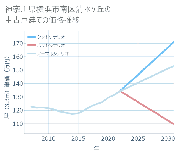 神奈川県横浜市南区清水ケ丘の中古戸建て価格推移