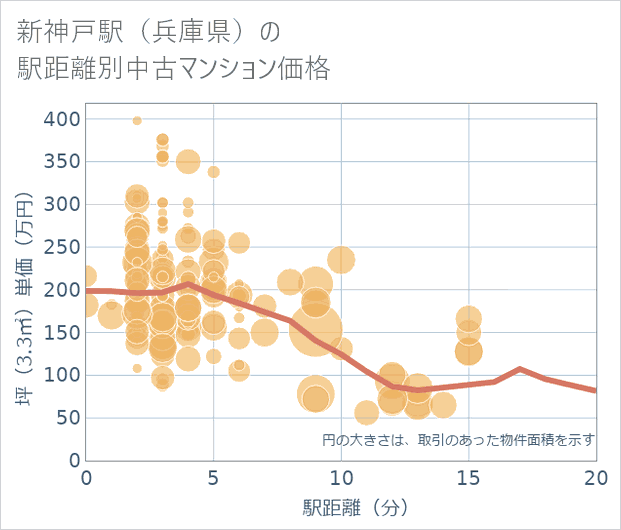 新神戸駅(兵庫県)の徒歩距離別の中古マンション坪単価