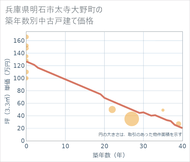 兵庫県明石市太寺大野町の築年数別の中古戸建て坪単価