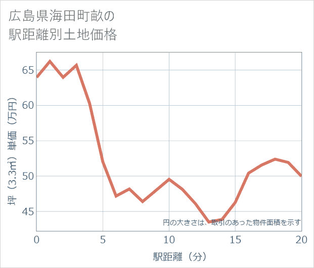 広島県海田町畝の徒歩距離別の土地坪単価