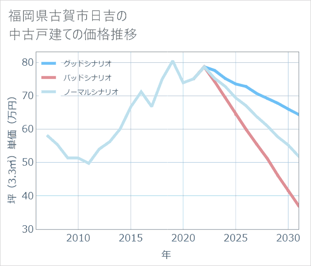 福岡県古賀市日吉の中古戸建て価格推移