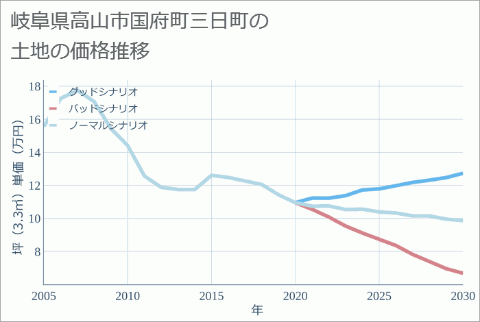 岐阜県高山市国府町三日町の土地価格推移