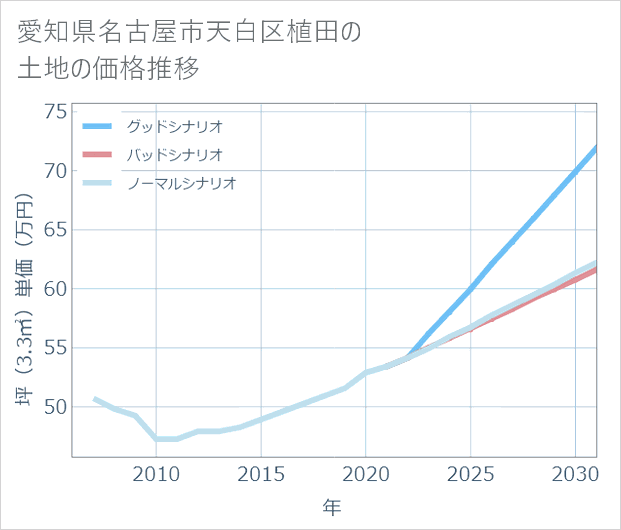 愛知県名古屋市天白区植田の土地価格推移