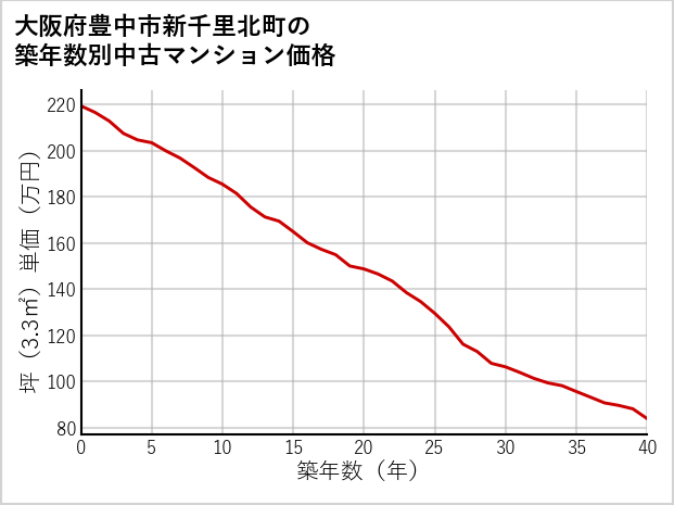 大阪府豊中市新千里北町の築年数別の中古マンション坪単価