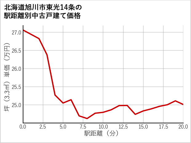 北海道旭川市東光14条の徒歩距離別の中古戸建て坪単価