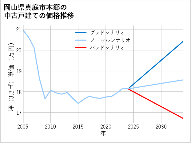 岡山県真庭市本郷の中古戸建て価格推移