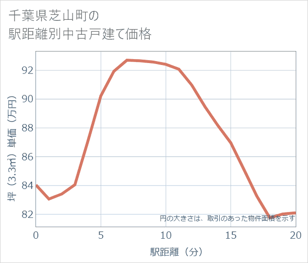 千葉県芝山町の徒歩距離別の中古戸建て坪単価