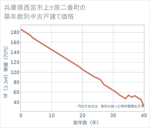 兵庫県西宮市上ケ原二番町の築年数別の中古戸建て坪単価
