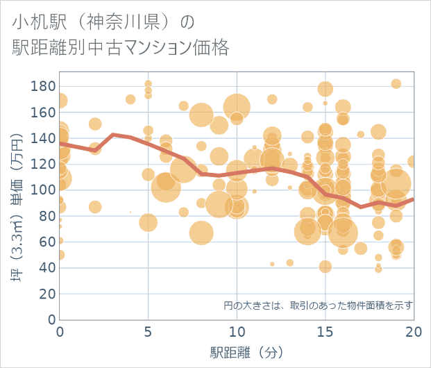 小机駅(神奈川県)の徒歩距離別の中古マンション坪単価
