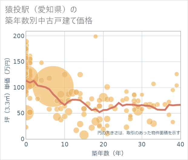 猿投駅(愛知県)の築年数別の中古戸建て坪単価