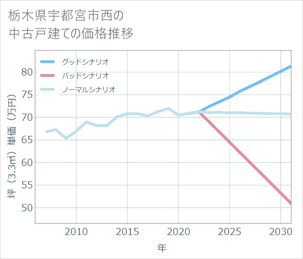 栃木県宇都宮市西の中古戸建て価格推移