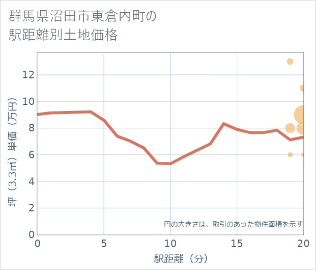 群馬県沼田市東倉内町の徒歩距離別の土地坪単価