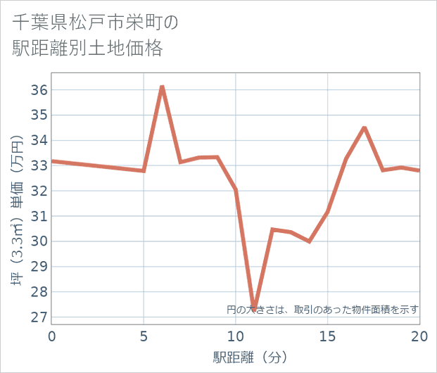 千葉県松戸市栄町の徒歩距離別の土地坪単価