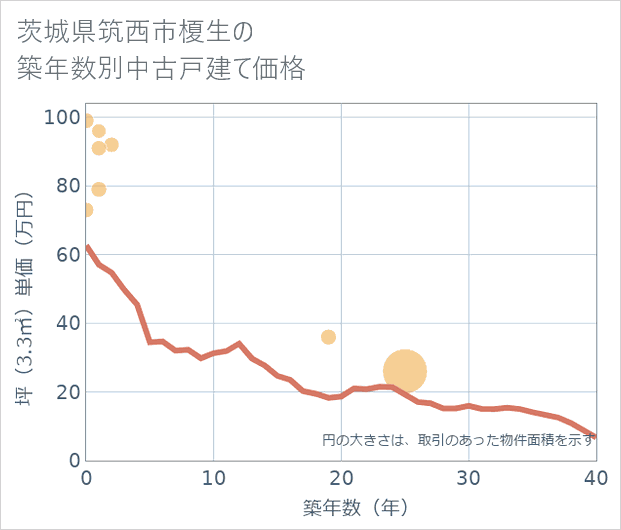 茨城県筑西市榎生の築年数別の中古戸建て坪単価