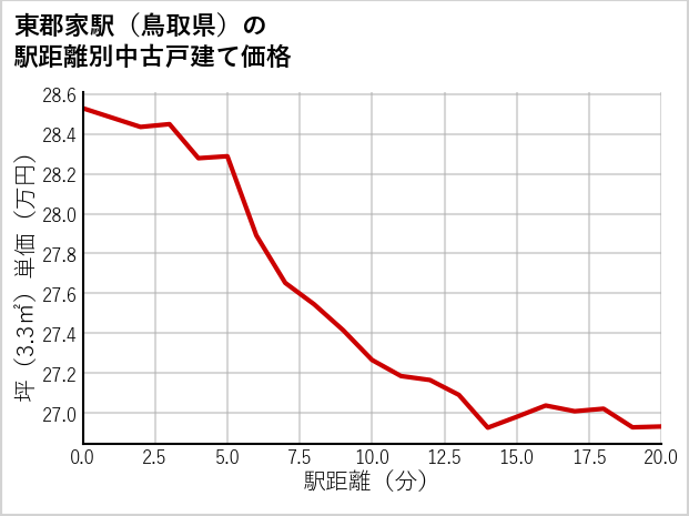 東郡家駅（鳥取県）の徒歩距離別の中古戸建て坪単価