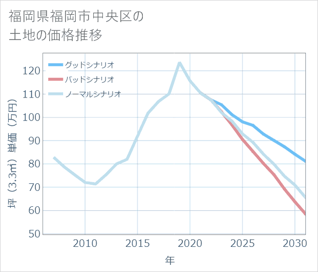 福岡県福岡市中央区の土地価格推移