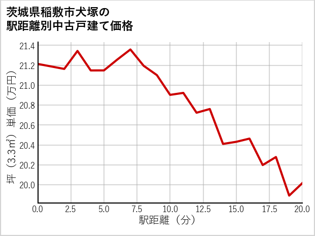 茨城県稲敷市犬塚の徒歩距離別の中古戸建て坪単価