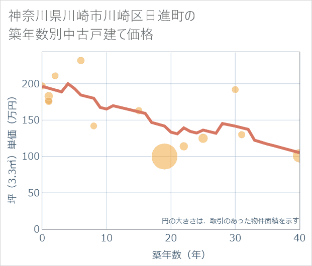 神奈川県川崎市川崎区日進町の築年数別の中古戸建て坪単価