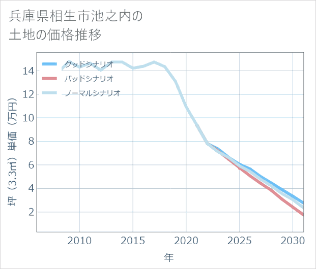 兵庫県相生市池之内の土地価格推移