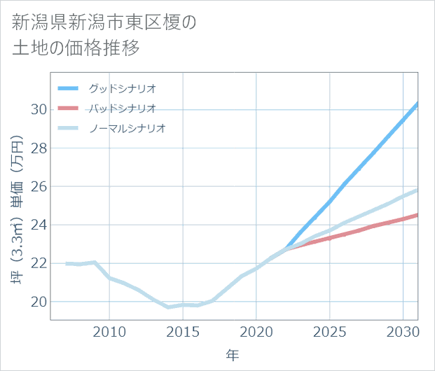 新潟県新潟市東区榎の土地価格推移