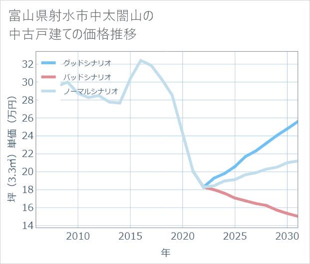 富山県射水市中太閤山の中古戸建て価格推移
