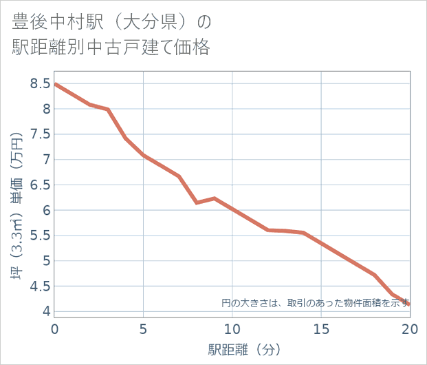 豊後中村駅(大分県)の徒歩距離別の中古戸建て坪単価