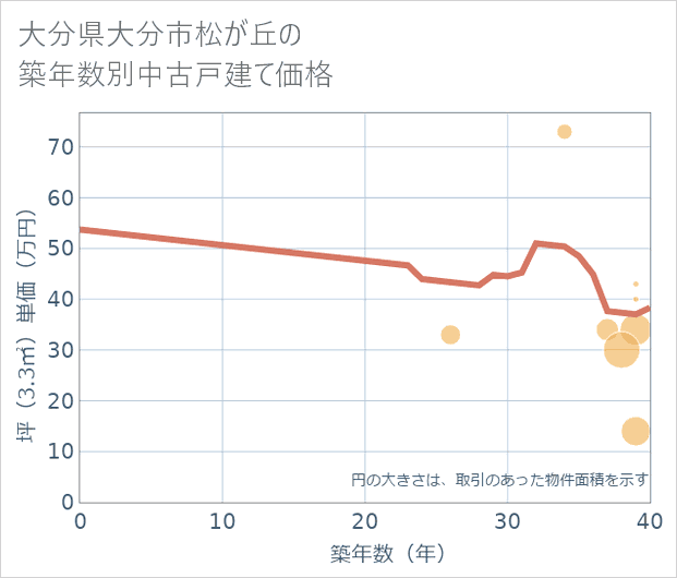 大分県大分市松が丘の築年数別の中古戸建て坪単価