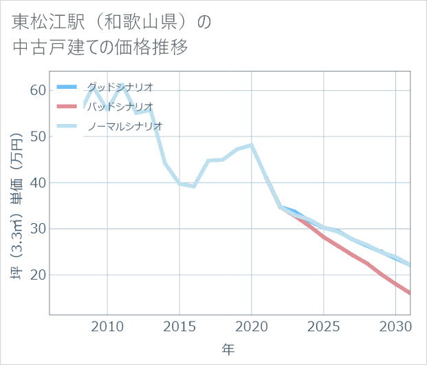 東松江駅(和歌山県)の中古戸建て価格推移