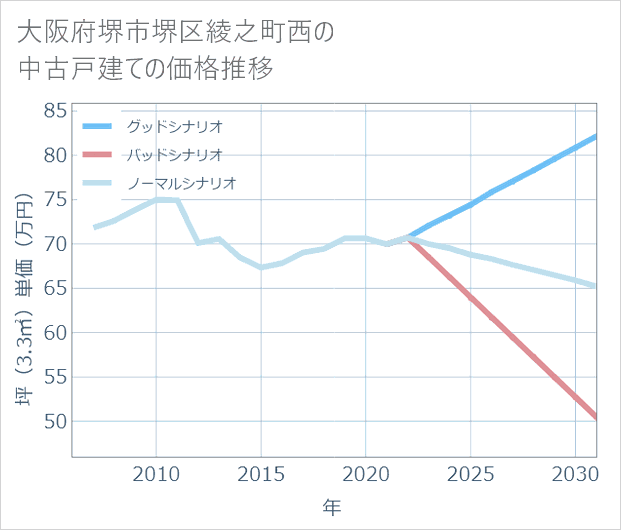 大阪府堺市堺区綾之町西の中古戸建て価格推移