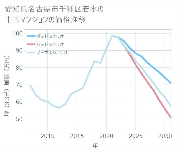 愛知県名古屋市千種区若水の中古マンション価格推移