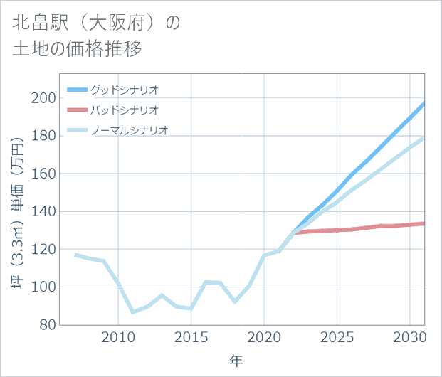 北畠駅(大阪府)の土地価格推移