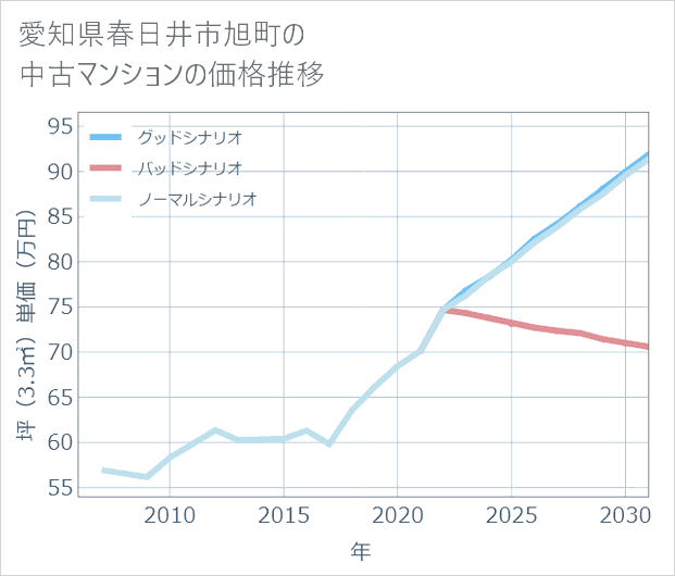 愛知県春日井市旭町の中古マンション価格推移