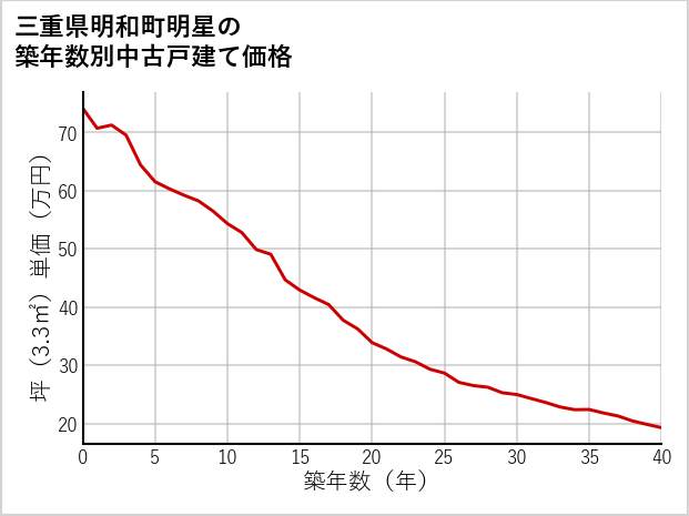 三重県明和町明星の築年数別の中古戸建て坪単価