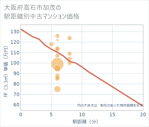 大阪府高石市加茂の徒歩距離別の中古マンション坪単価