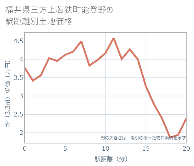 福井県若狭町能登野の徒歩距離別の土地坪単価
