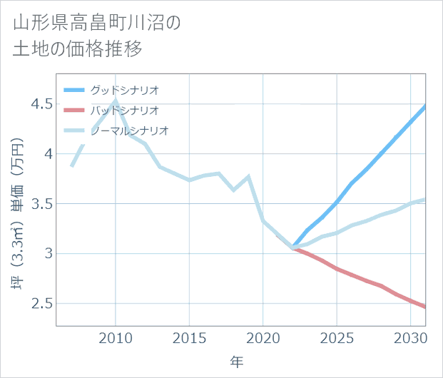 山形県高畠町川沼の土地価格推移