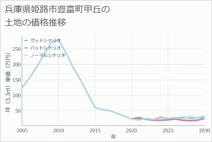 兵庫県姫路市豊富町甲丘の土地価格推移