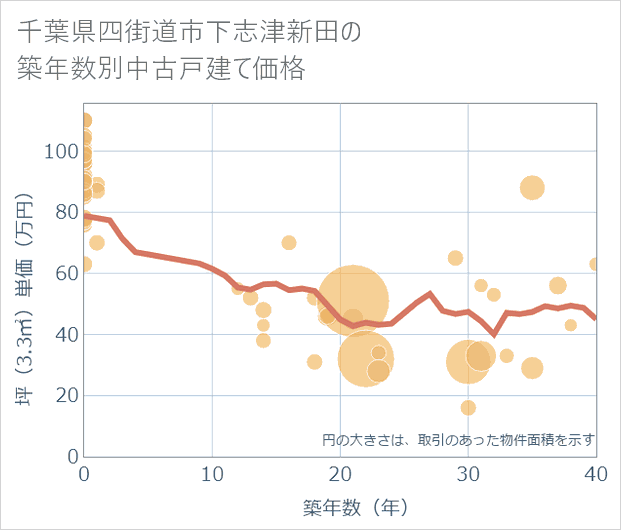 千葉県四街道市下志津新田の築年数別の中古戸建て坪単価