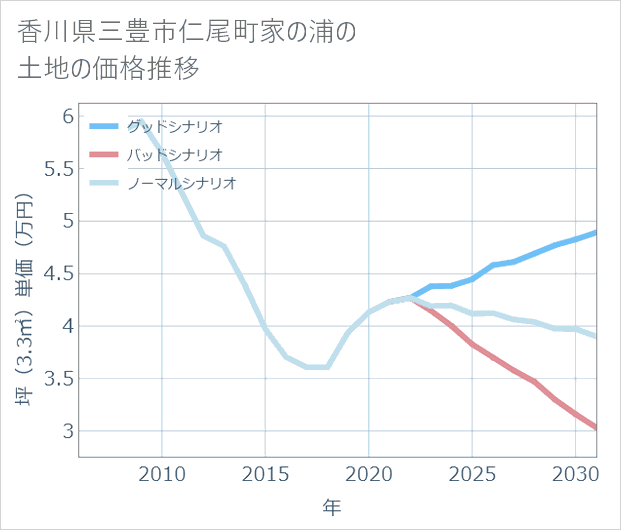 香川県三豊市仁尾町家の浦の土地価格推移
