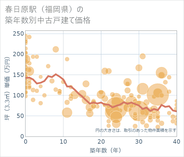 春日原駅(福岡県)の築年数別の中古戸建て坪単価