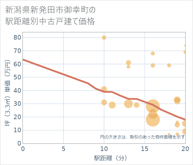 新潟県新発田市御幸町の徒歩距離別の中古戸建て坪単価