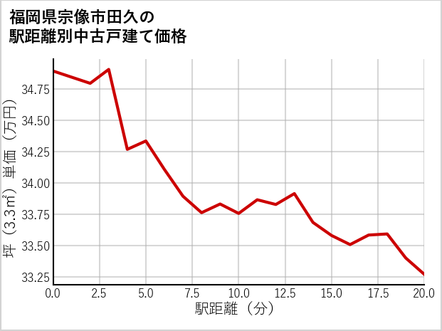 福岡県宗像市田久の徒歩距離別の中古戸建て坪単価