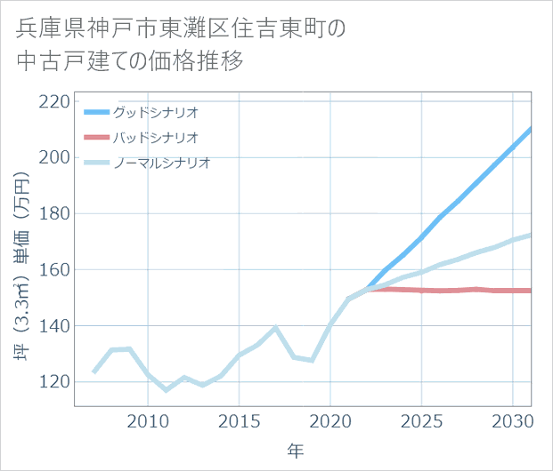 兵庫県神戸市東灘区住吉東町の中古戸建て価格推移