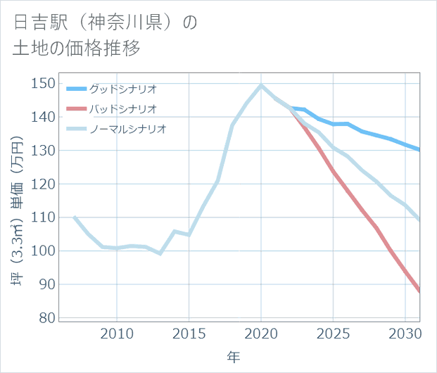 日吉駅(神奈川県)の土地価格推移