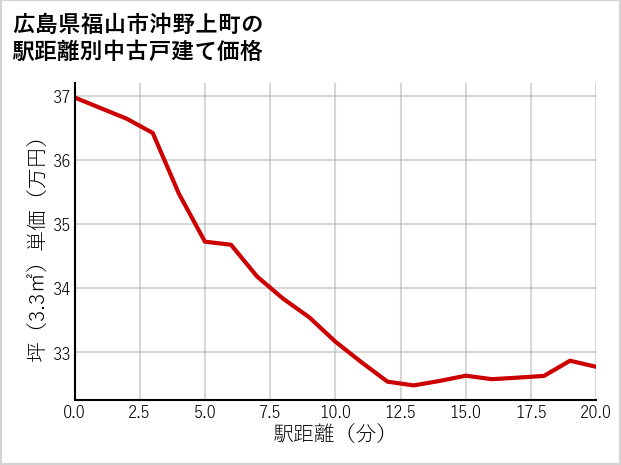 広島県福山市沖野上町の徒歩距離別の中古戸建て坪単価