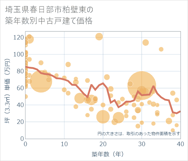 埼玉県春日部市粕壁東の築年数別の中古戸建て坪単価