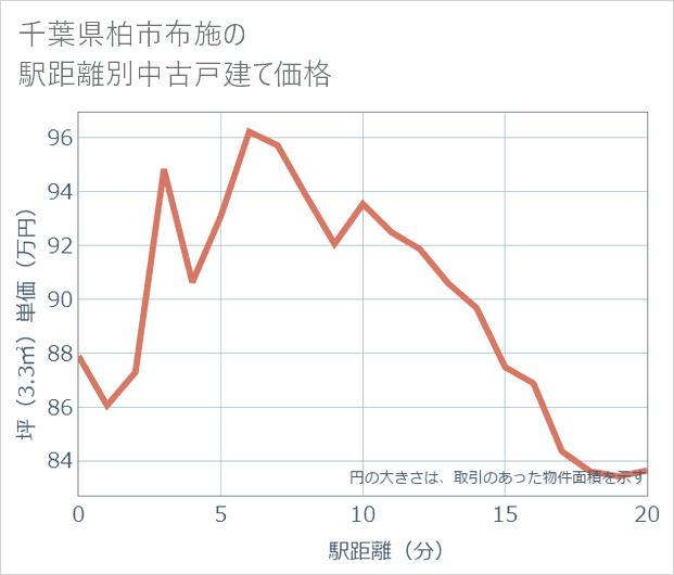 千葉県柏市布施の徒歩距離別の中古戸建て坪単価