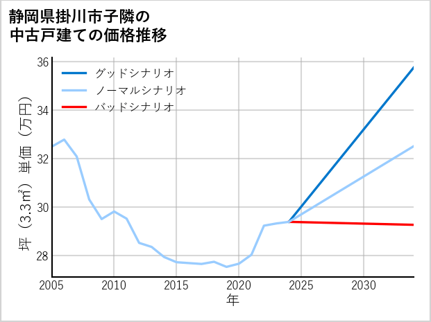 静岡県掛川市子隣の中古戸建て価格推移