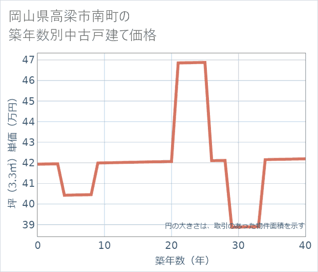 岡山県高梁市南町の築年数別の中古戸建て坪単価