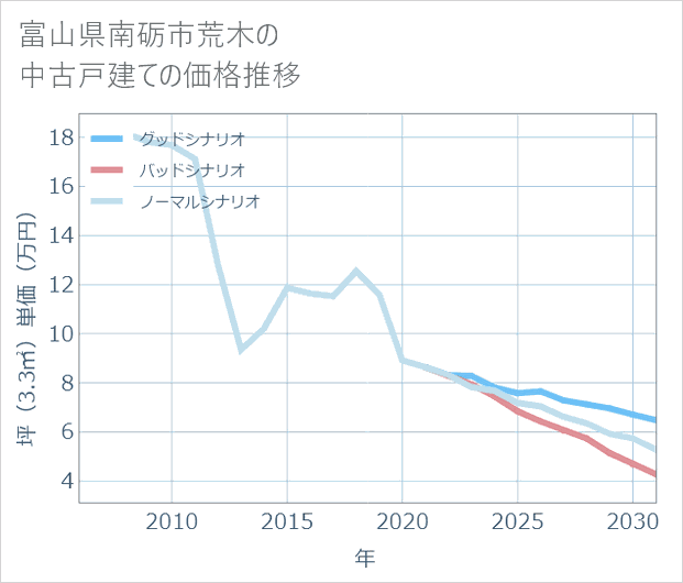 富山県南砺市荒木の中古戸建て価格推移
